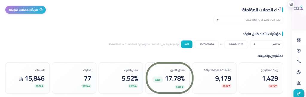 لقطة من لوحة زبون تعرض معدل تحويل 17.78%